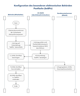 Das Bild zeigt den Ablauf der EGVP Aktualisierung zu beBPo